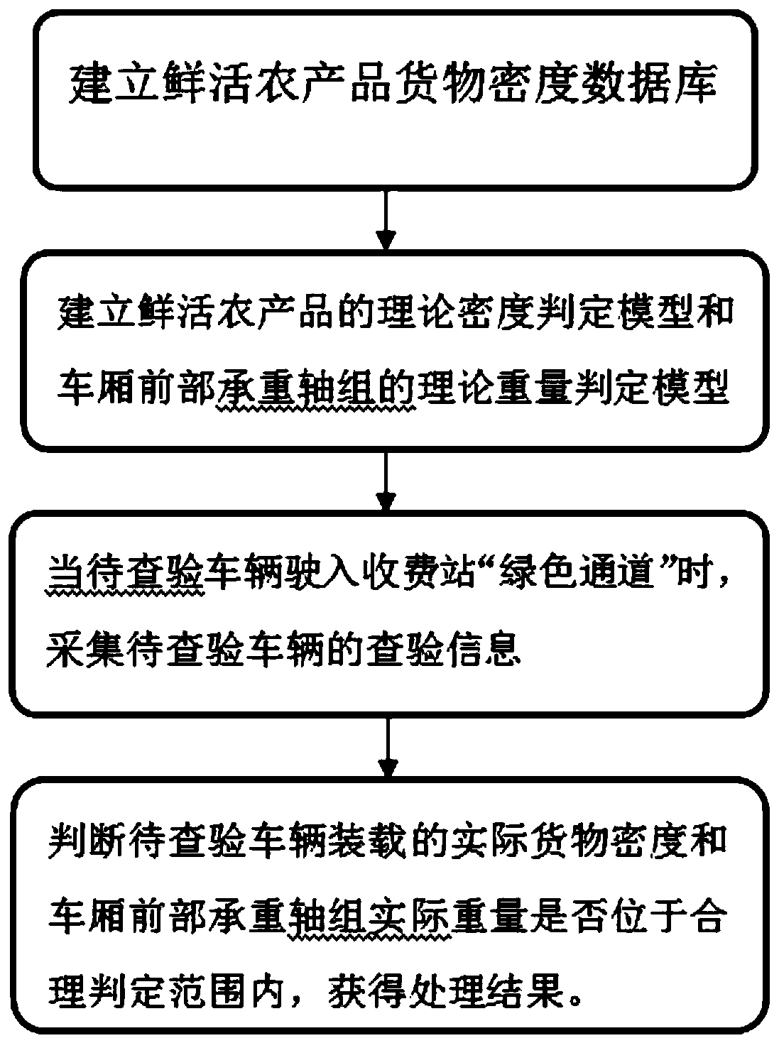 Method and system for checking loading compliance of fresh agricultural product transport vehicle