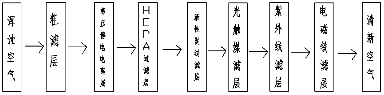 Photo-electromagnetic-ion high-voltage electrostatic air cleaner and cleaning method thereof