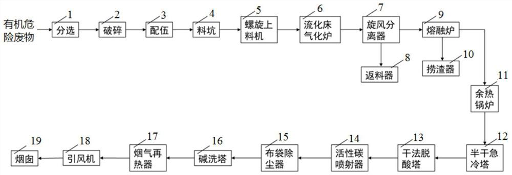 Organic hazardous waste gasification melting treatment system and method