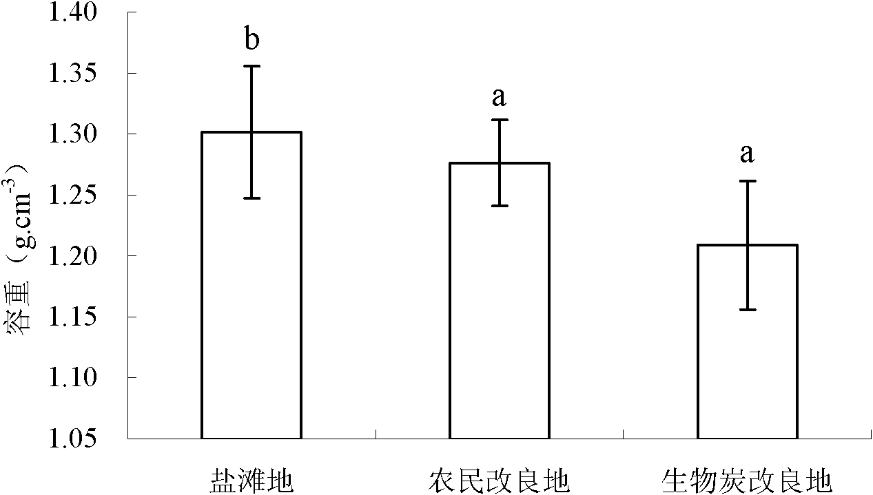 Improving method of cured saline-alkali soil by utilizing agricultural waste biomass carbide