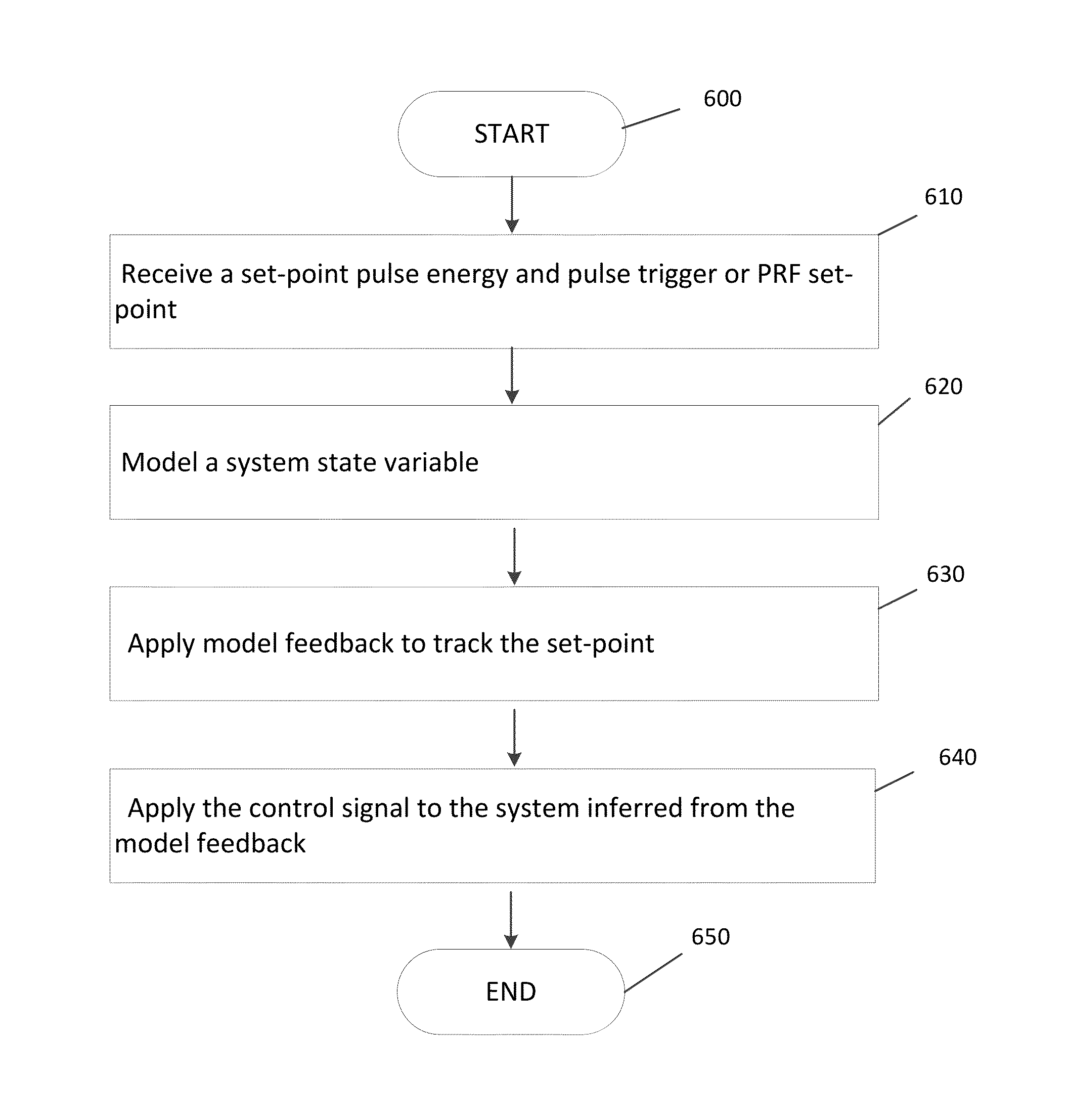 Real time equivalent model, device and apparatus for control of master oscillator power amplifier laser