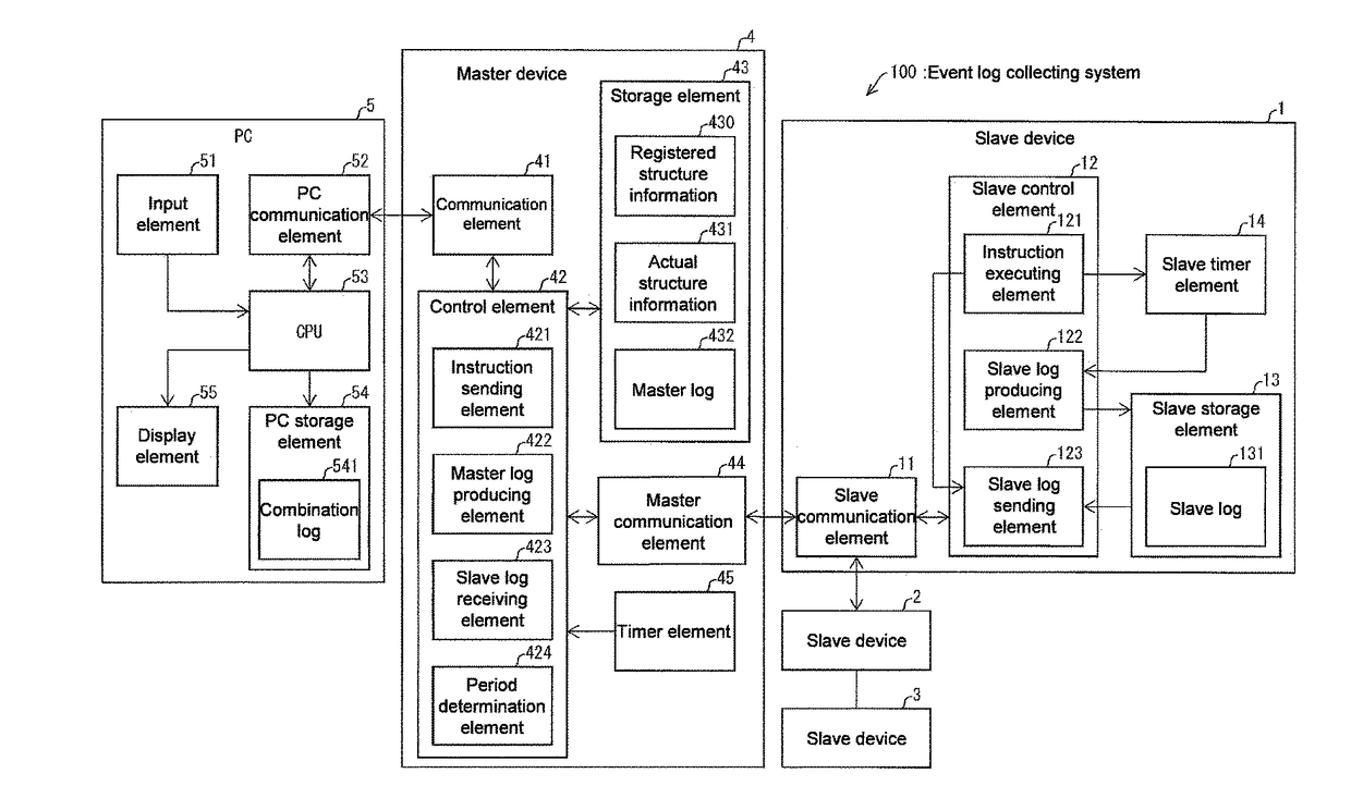 Master device, slave device, information processing device, event log collecting system, control method of master device, control method of slave device and control program