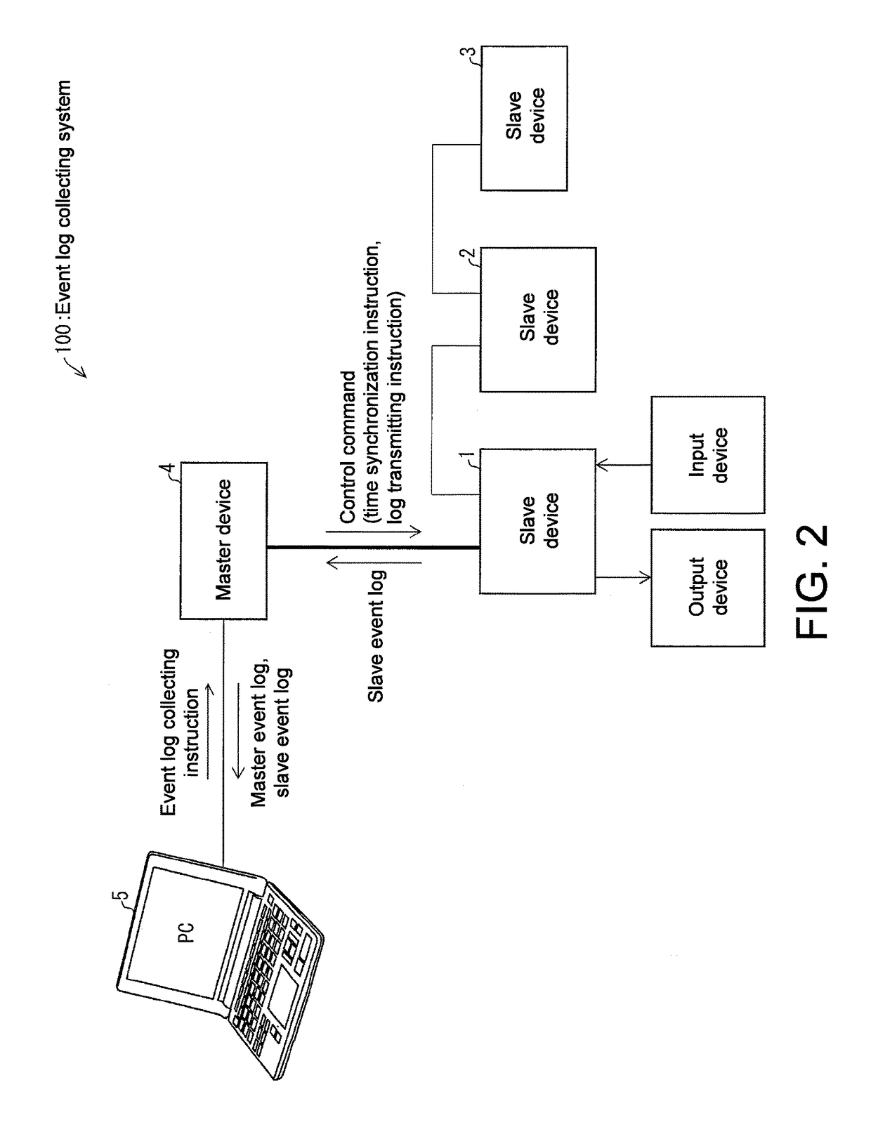 Master device, slave device, information processing device, event log collecting system, control method of master device, control method of slave device and control program