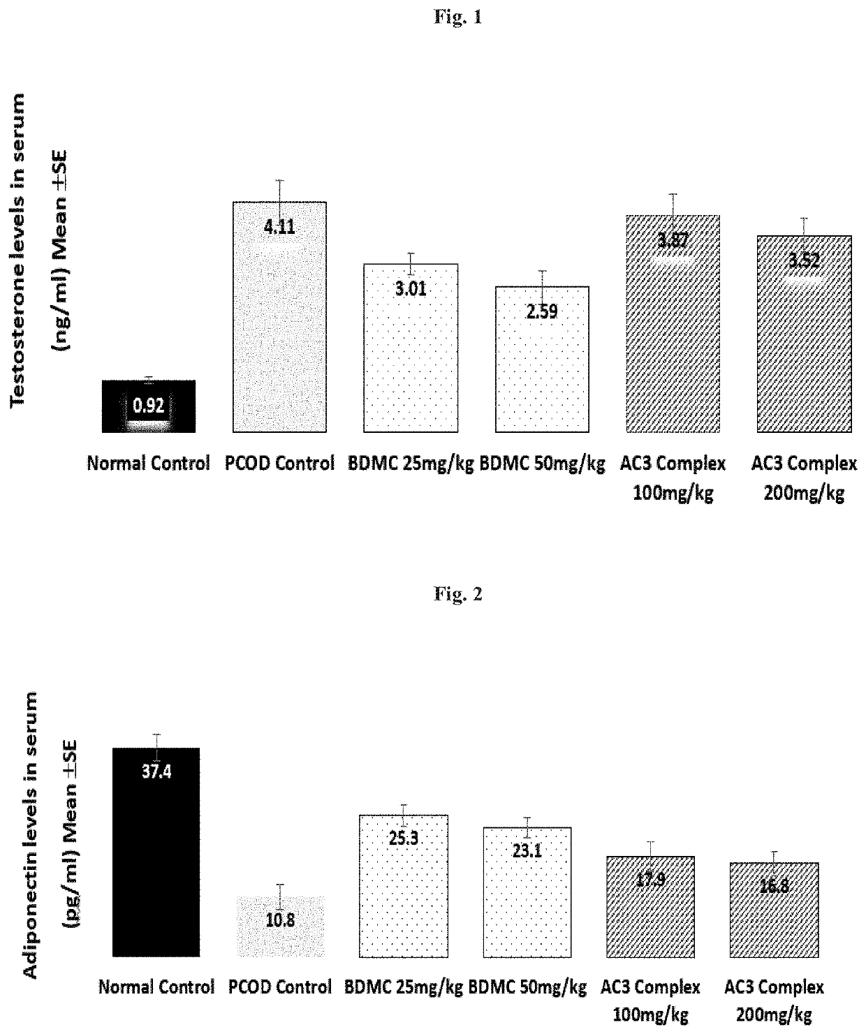 Compositions for management of polycystic ovary syndrome