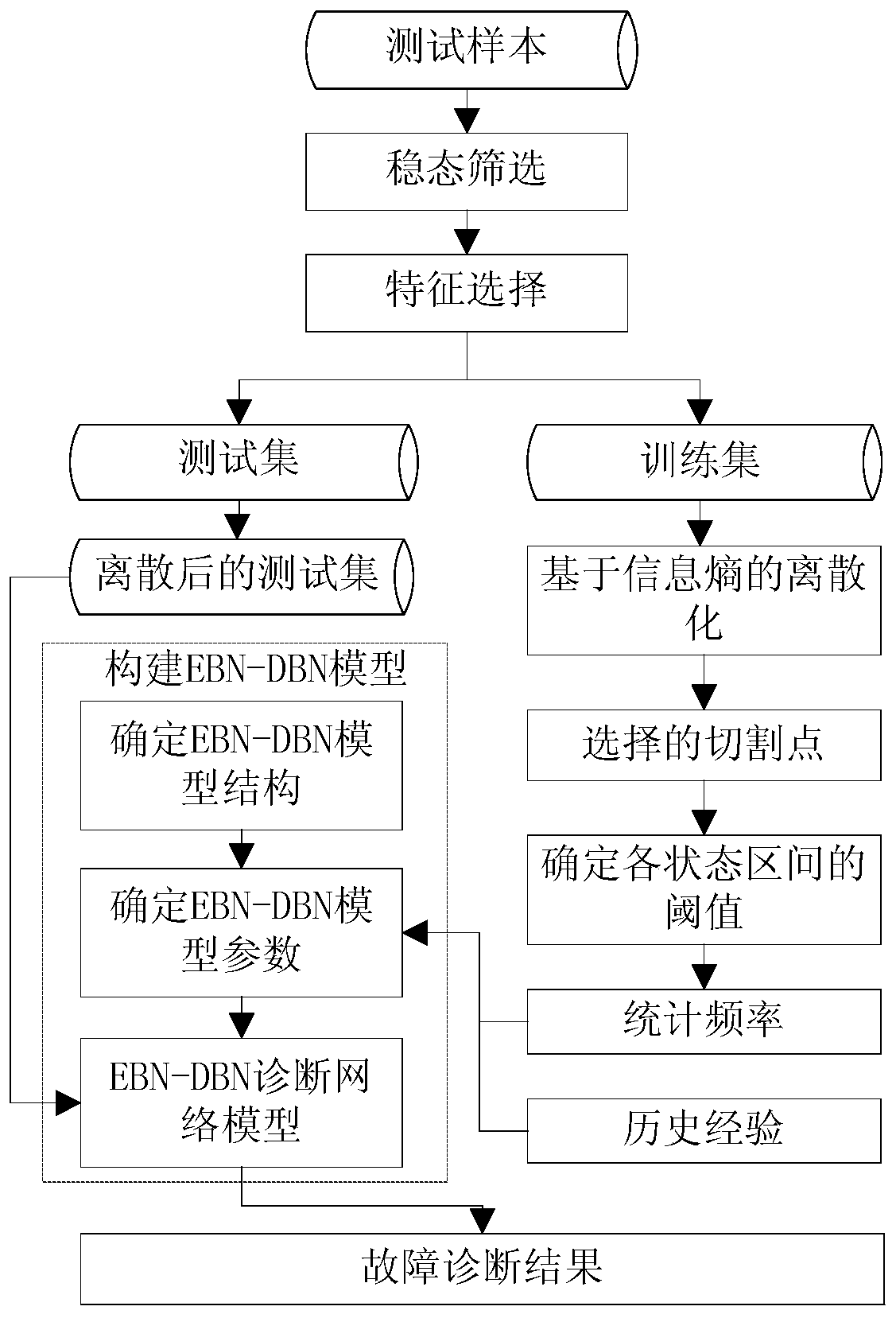 Discrete Bayesian network water chilling unit fault diagnosis method based on information entropy