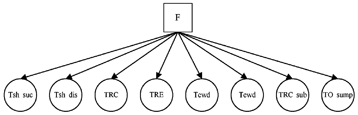 Discrete Bayesian network water chilling unit fault diagnosis method based on information entropy