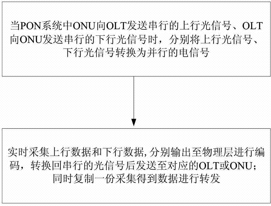 High-speed message obtaining method and system based on PON delay distance