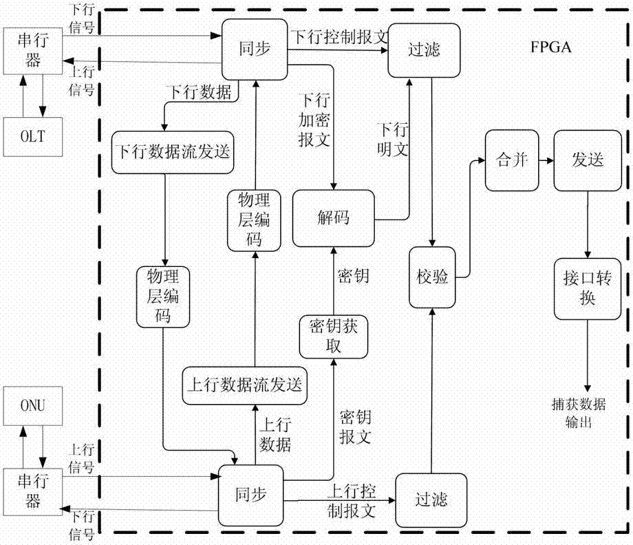 High-speed message obtaining method and system based on PON delay distance