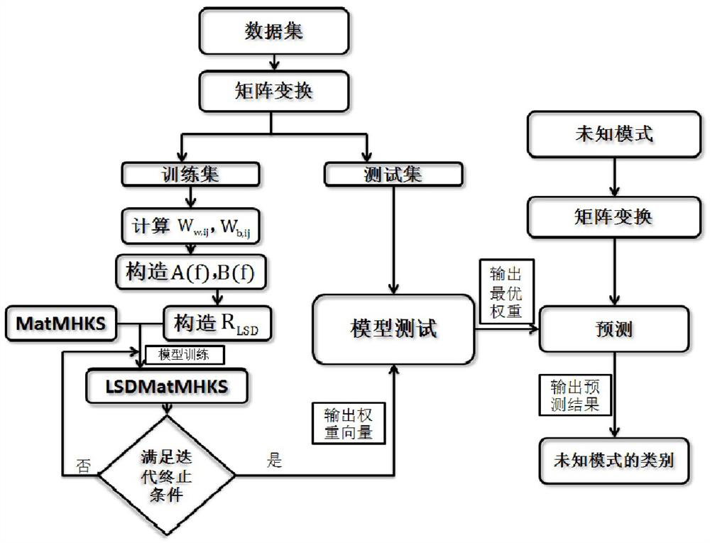 A Matrix Classification Model Based on Local Sensitive Discrimination