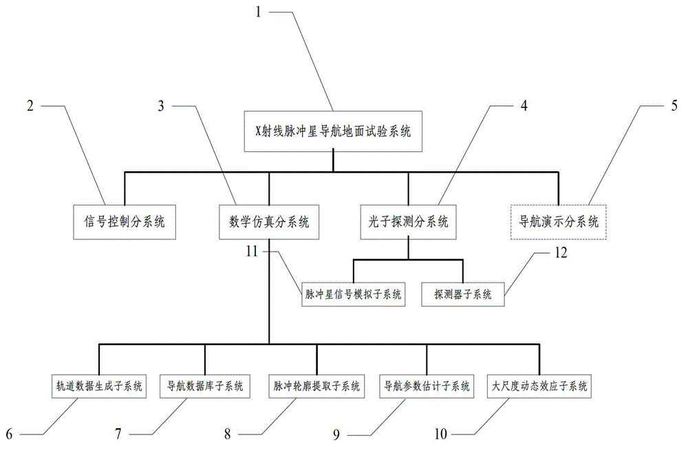 X-ray pulsar navigation ground test system