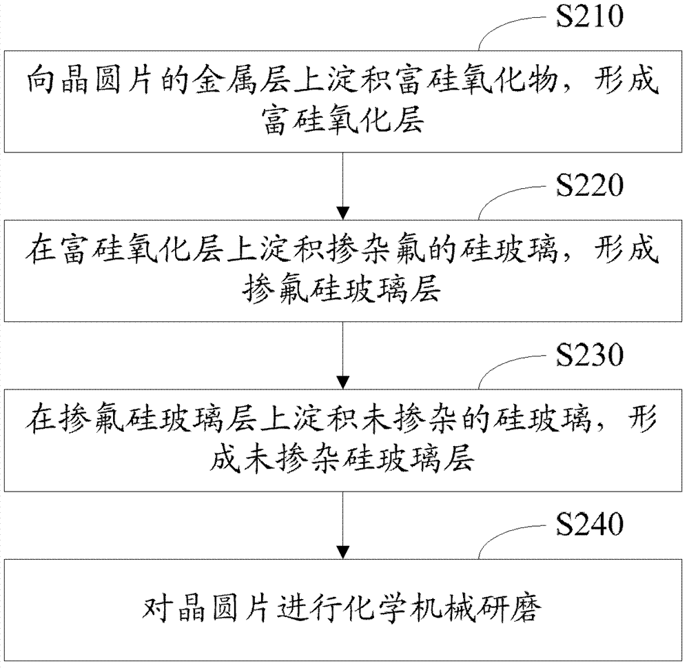 Forming method of metal inter-lamination dielectric layer and metal inter-lamination dielectric layer