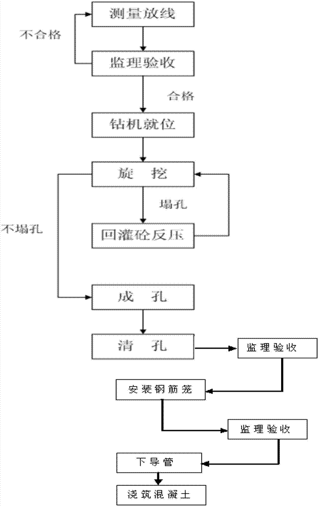 Large-diameter rotary digging pile construction technology for ultra-deep dumped unconsolidated soil bodies