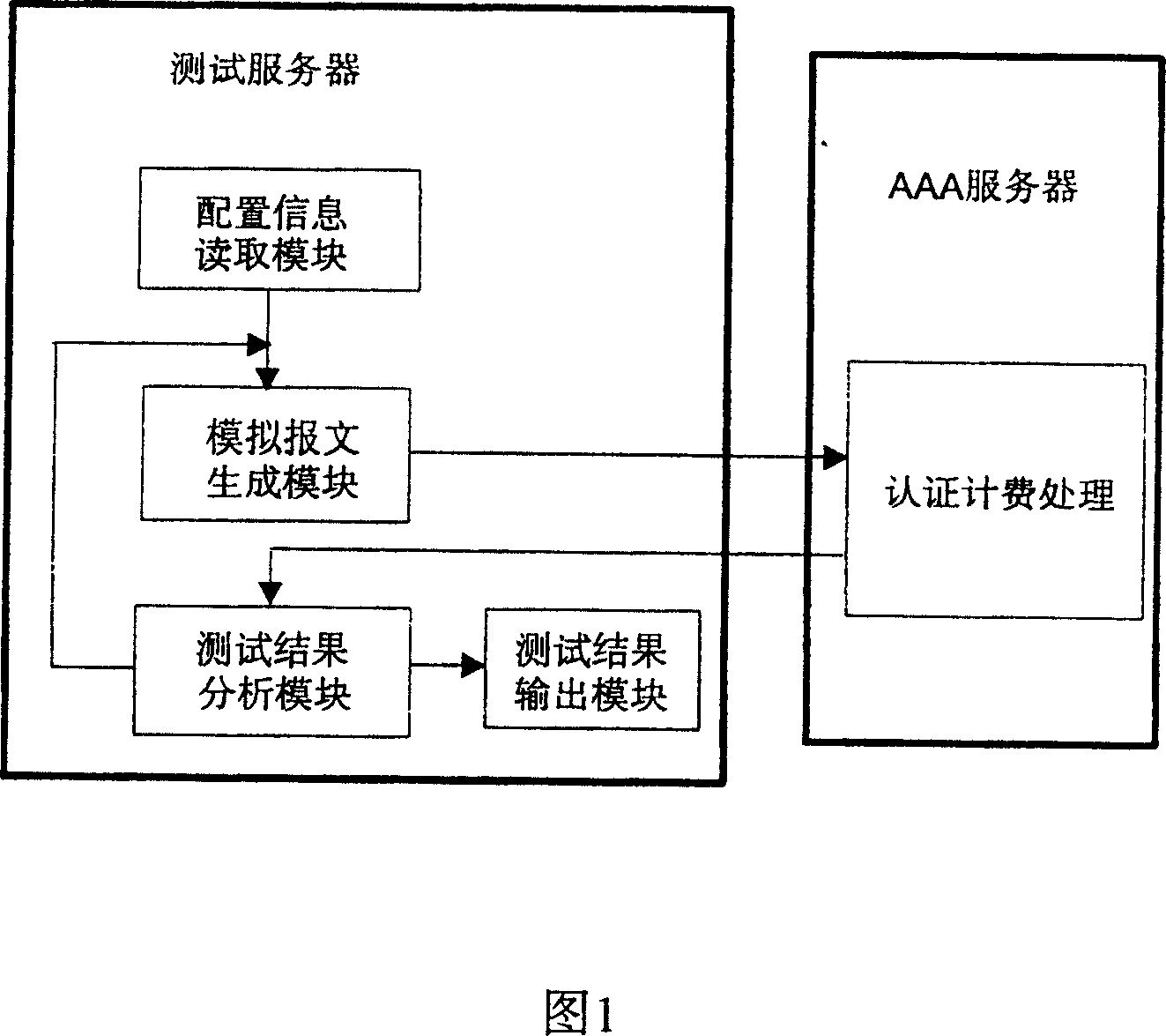 Method for testing AAA server characteristics and apparatus thereof