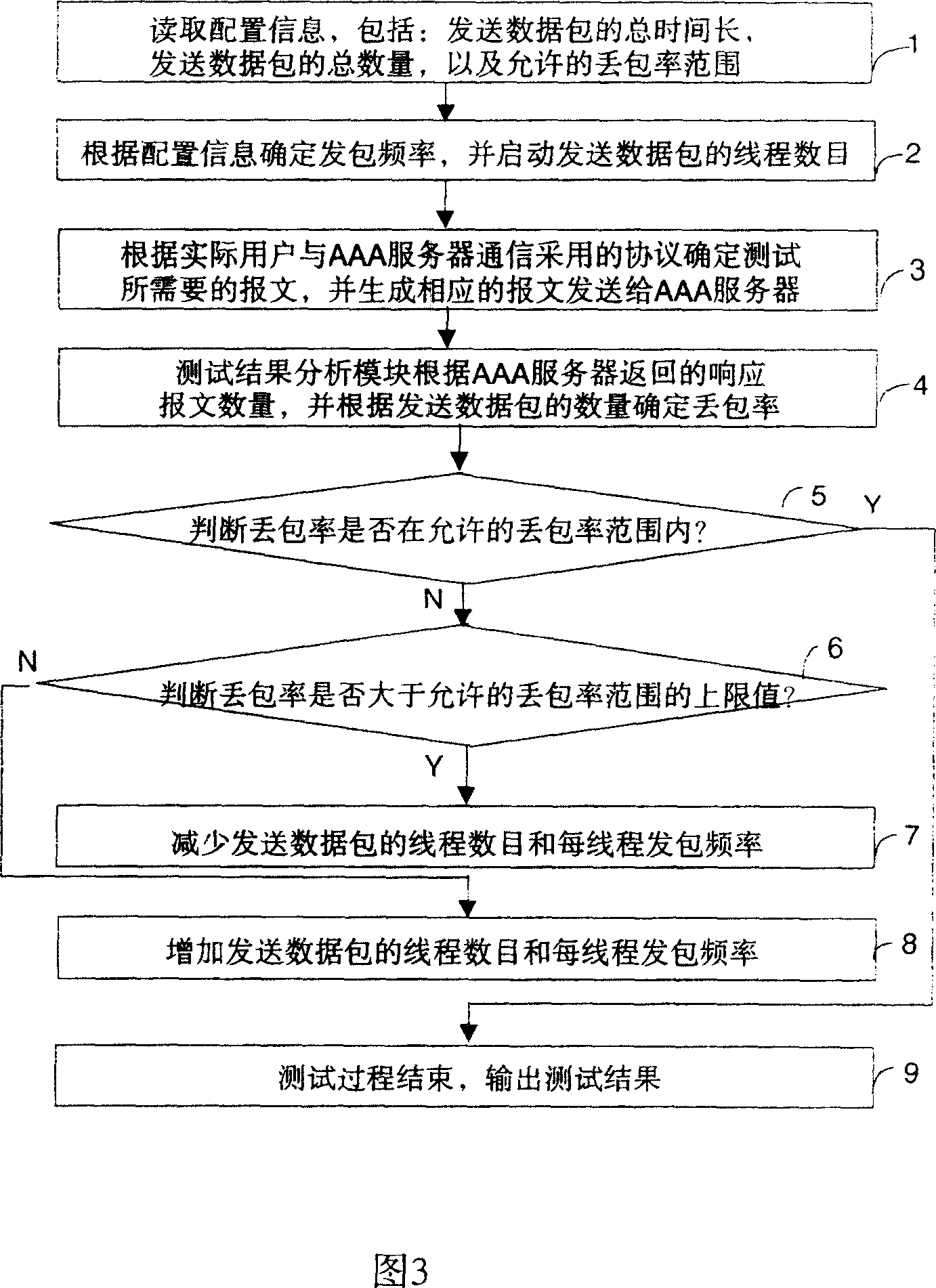 Method for testing AAA server characteristics and apparatus thereof