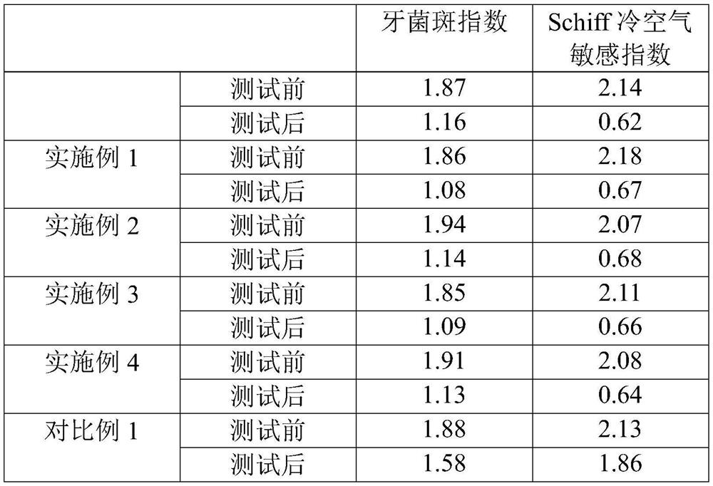 Toothpaste with antibacterial effect and preparation method thereof