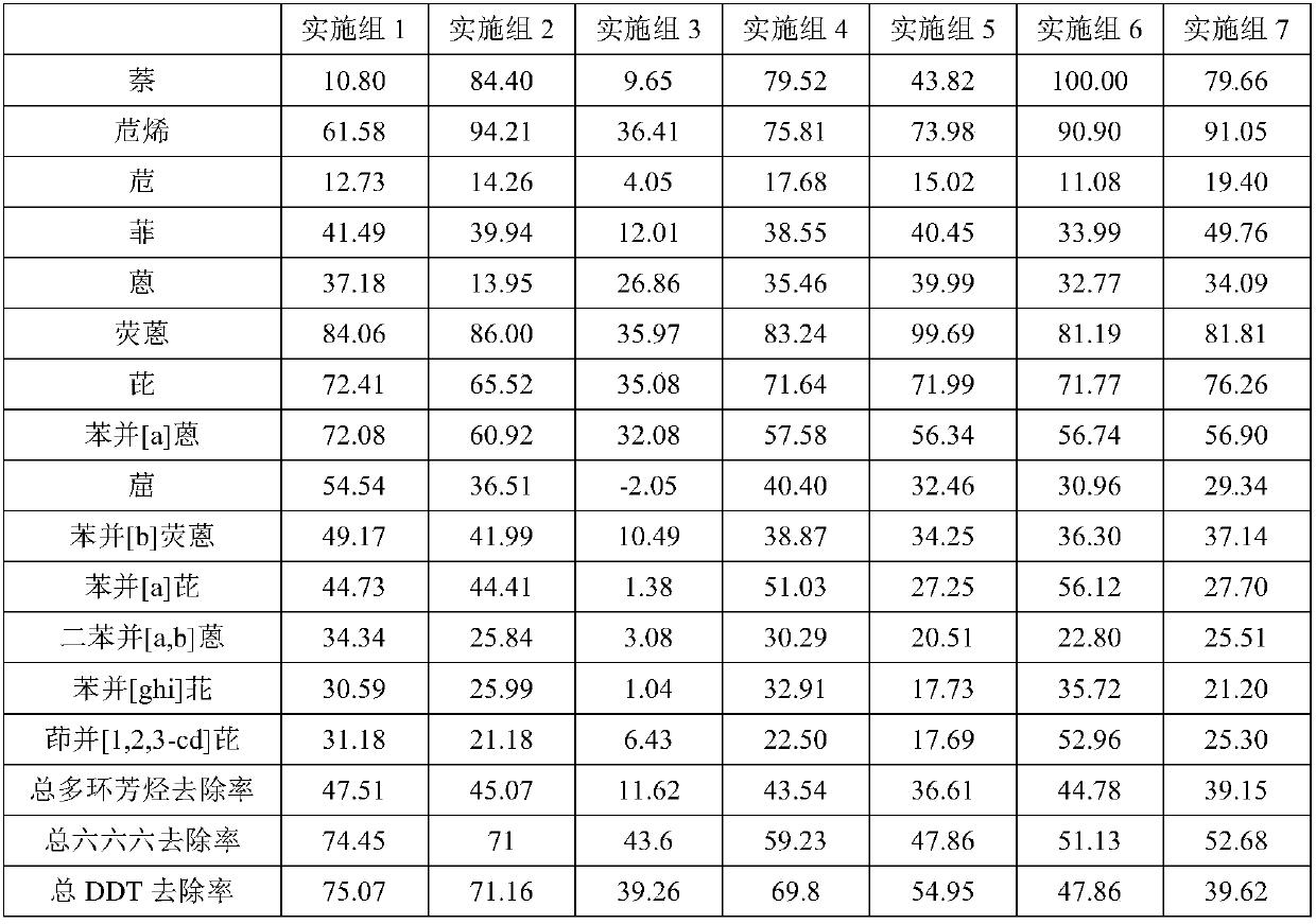 Fertility improvement-growth promotion-toxicity reduction treatment and detection method for organically-contaminated farmland soil