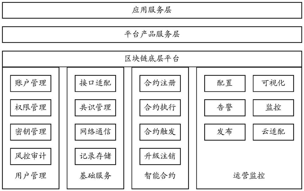 Device access processing method, device and storage medium