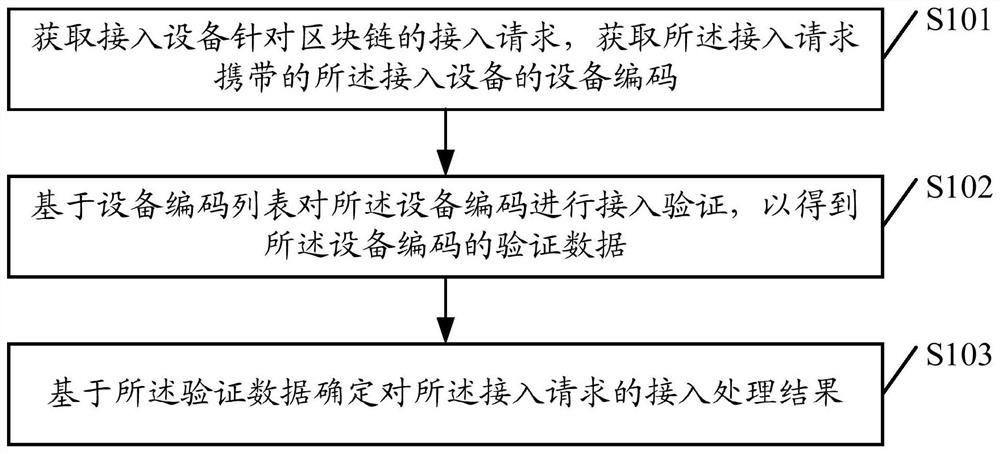 Device access processing method, device and storage medium