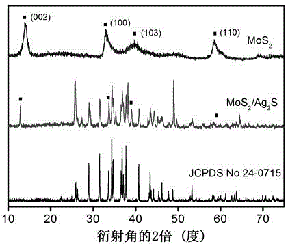 Preparation method of MoS2 / Ag2S nano-composite photocatalytic material