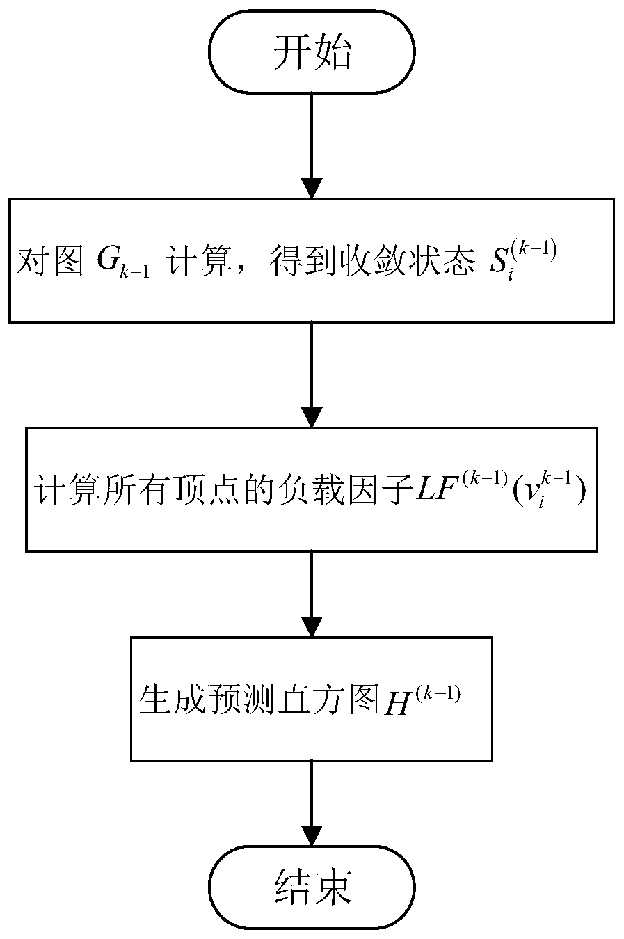 A load balancing method and system for dynamic graph incremental computation