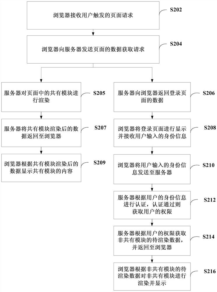 Page rendering method, server, browser and energy information management system