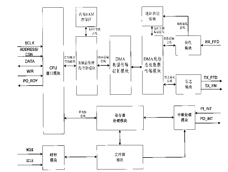 Communication chip architecture based on IEC 61158 standard field bus