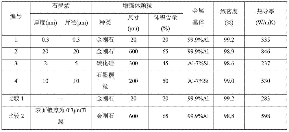 Graphene modified high-heat-conductivity aluminum-based composite material and powder metallurgy preparation method