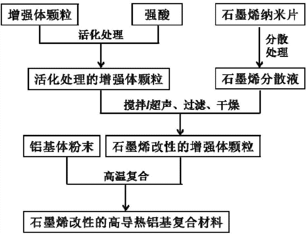 Graphene modified high-heat-conductivity aluminum-based composite material and powder metallurgy preparation method