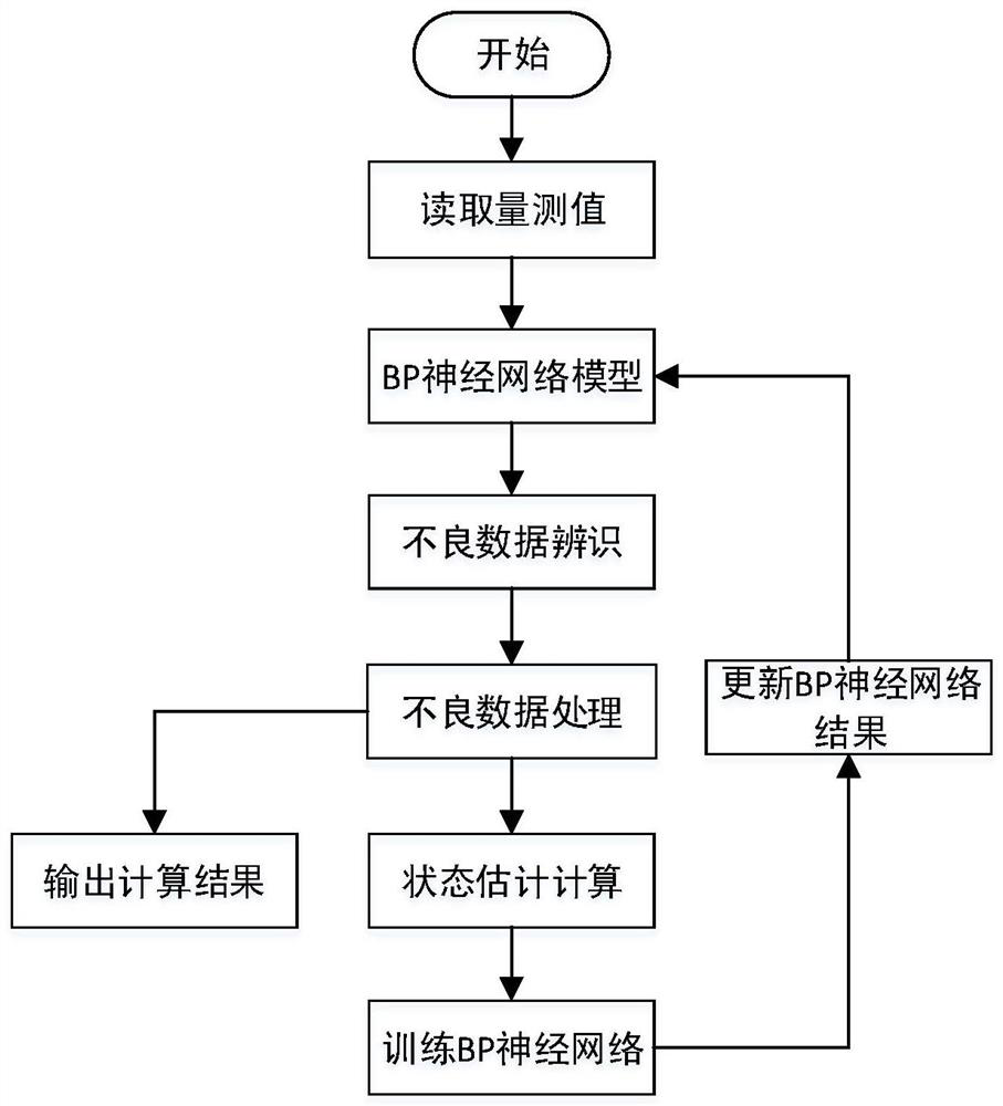 A Bad Data Identification Method for State Estimation Based on BP Neural Network