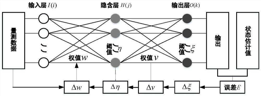 A Bad Data Identification Method for State Estimation Based on BP Neural Network