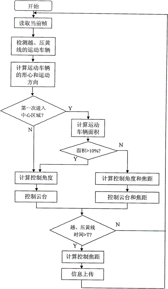 Device and method for detecting and tracking vehicles crossing and pressing the yellow line and for capturing vehicle information