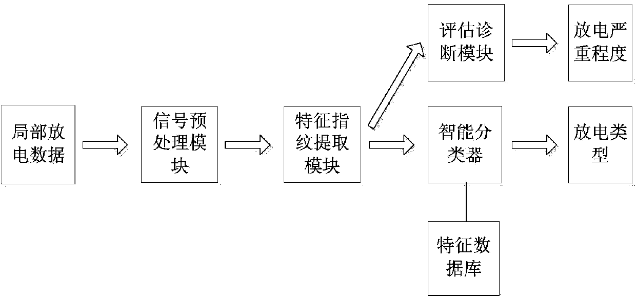 Flow cable partial discharge online monitoring system