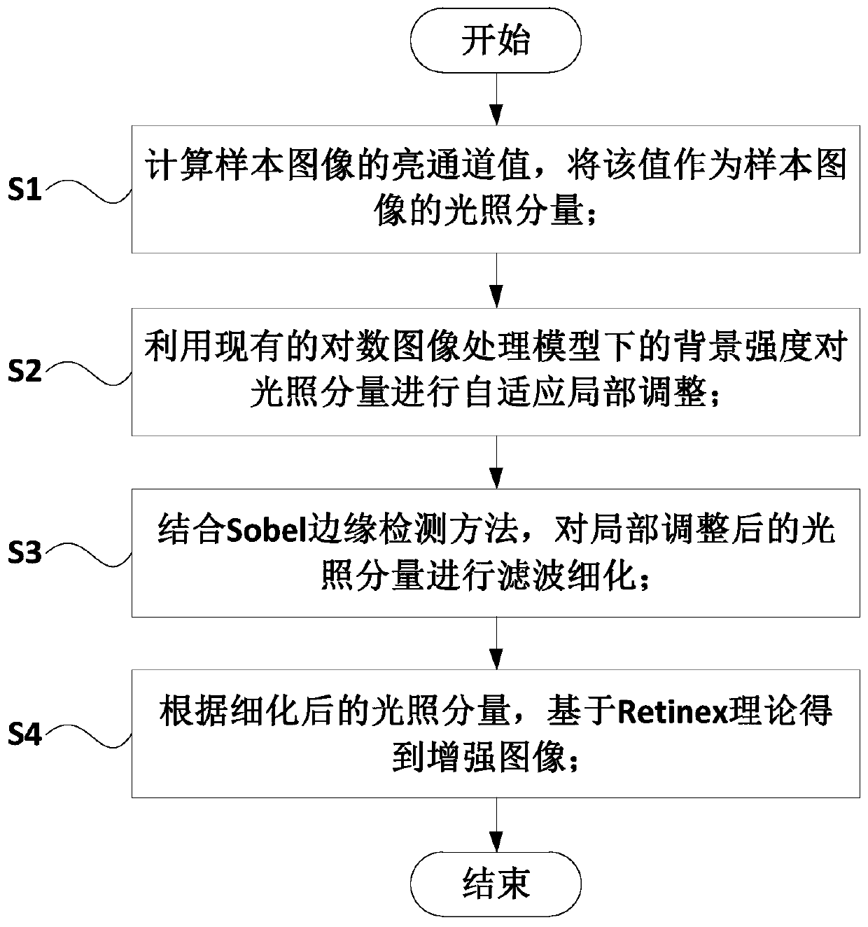 Low-illumination image enhancement method based on improved Retinex and logarithm image processing