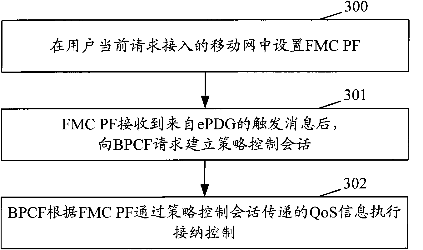 Policy control method and system for realizing BBF (Broadband Forum) access