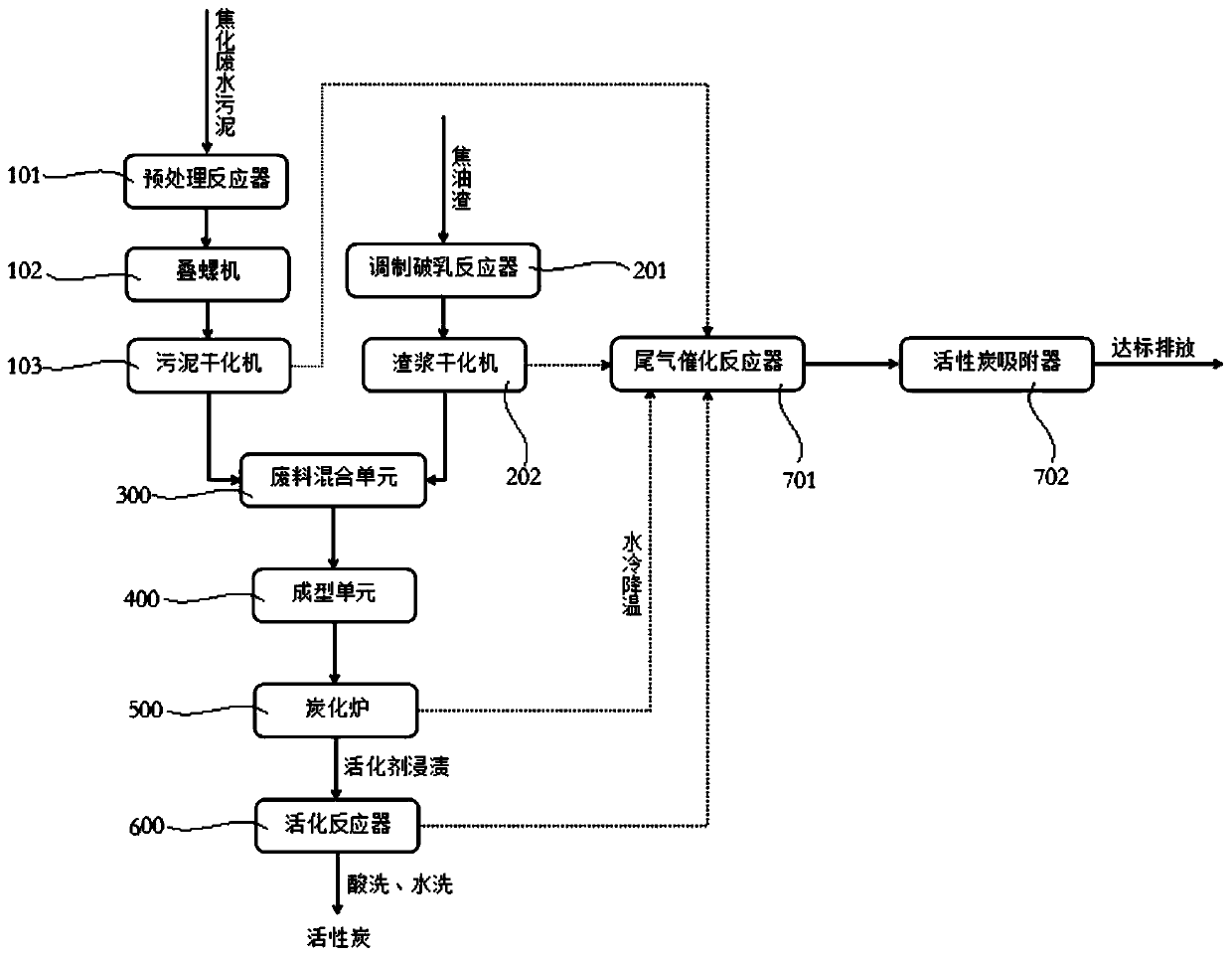 Method and system for co-treatment of coking wastewater sludge and tar residues