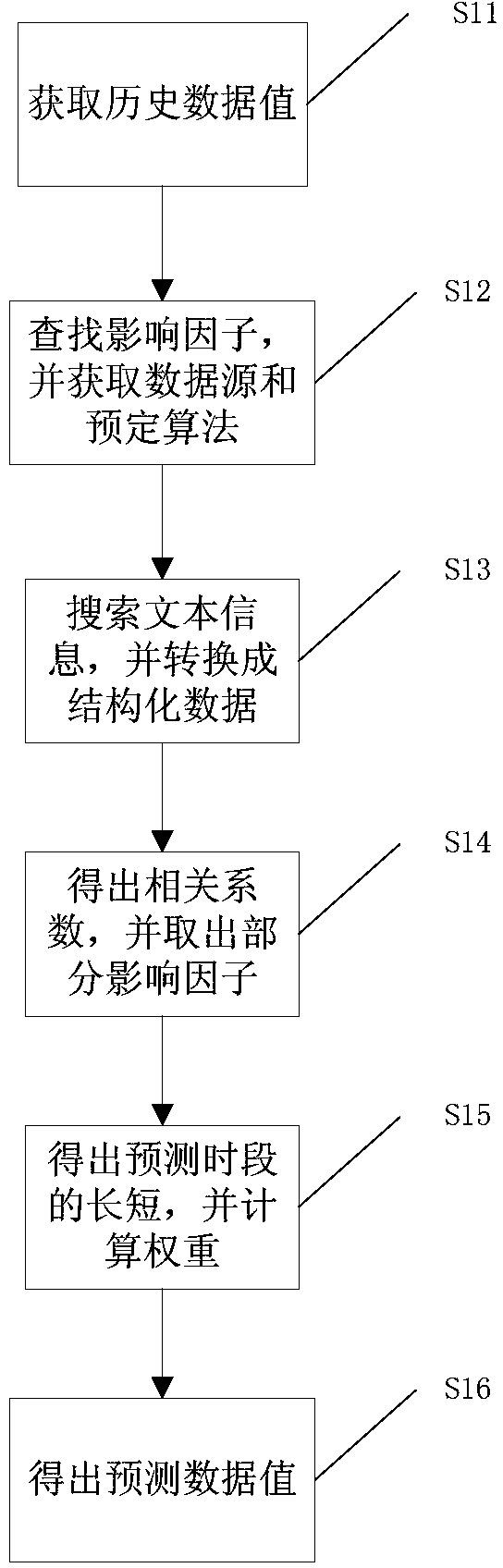 Method and device used for carrying out prediction on predicted object