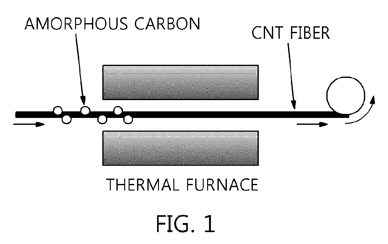 Apparatus for manufacturing carbon nanotube fiber