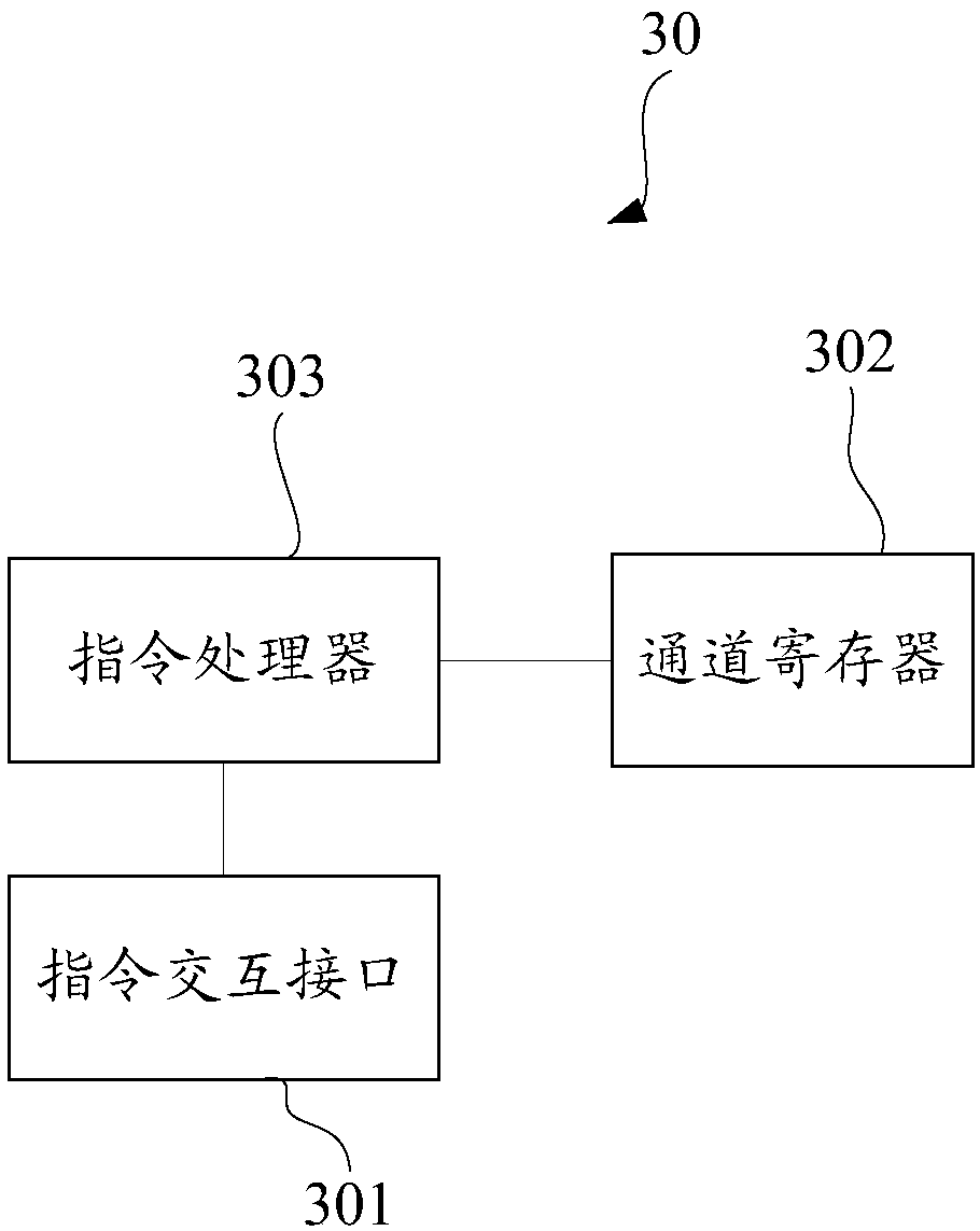 Methods and device of channel register initialization, DMA (Direct Memory Access) equipment and terminal