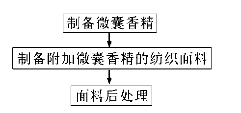 Preparation method of aromatic fabric