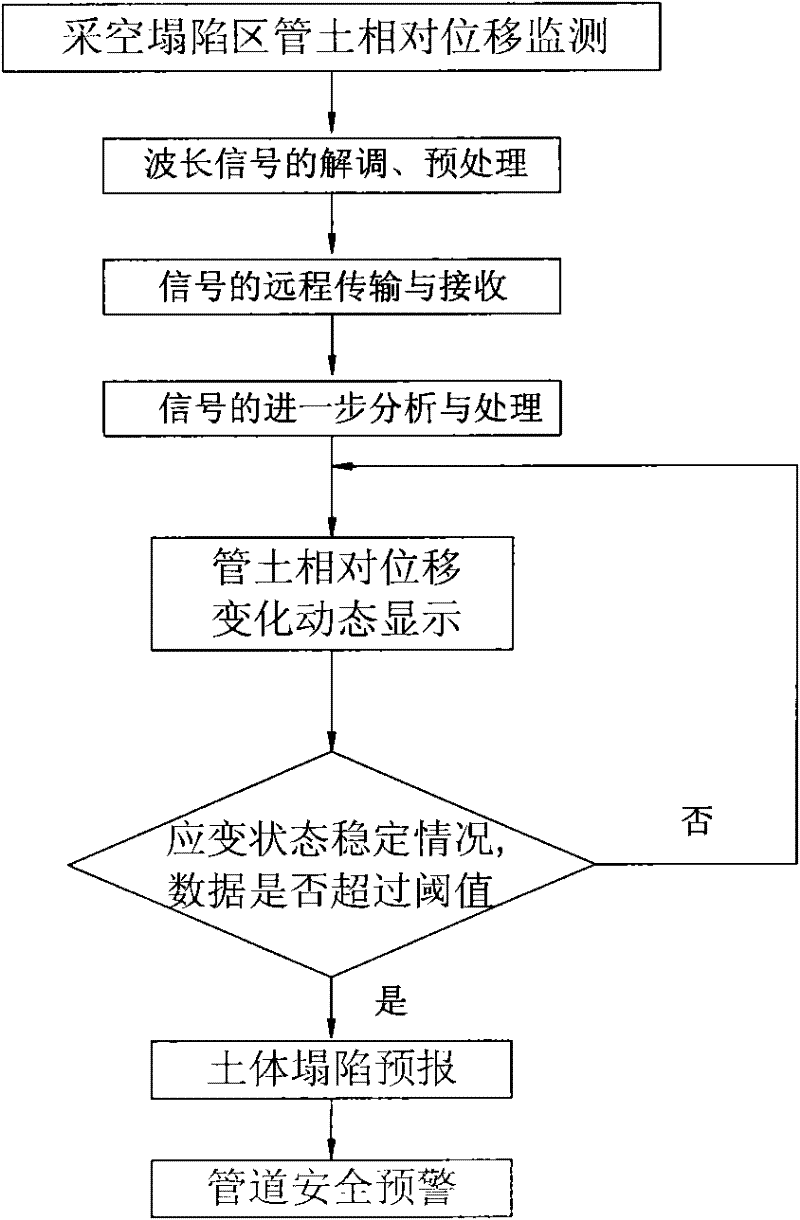 Method and system for monitoring pipe-soil relative displacement of oil-gas pipeline in mining subsidence area