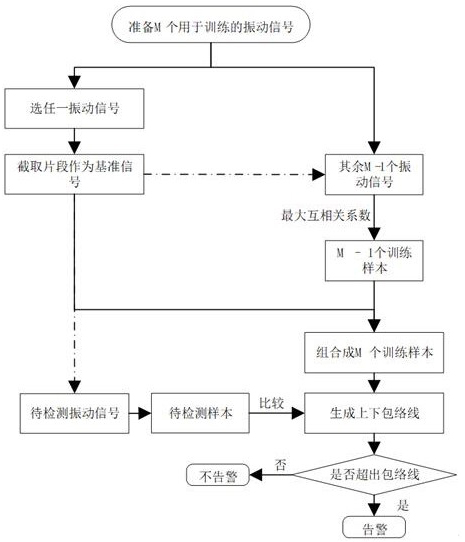 Fault monitoring method for reciprocating equipment