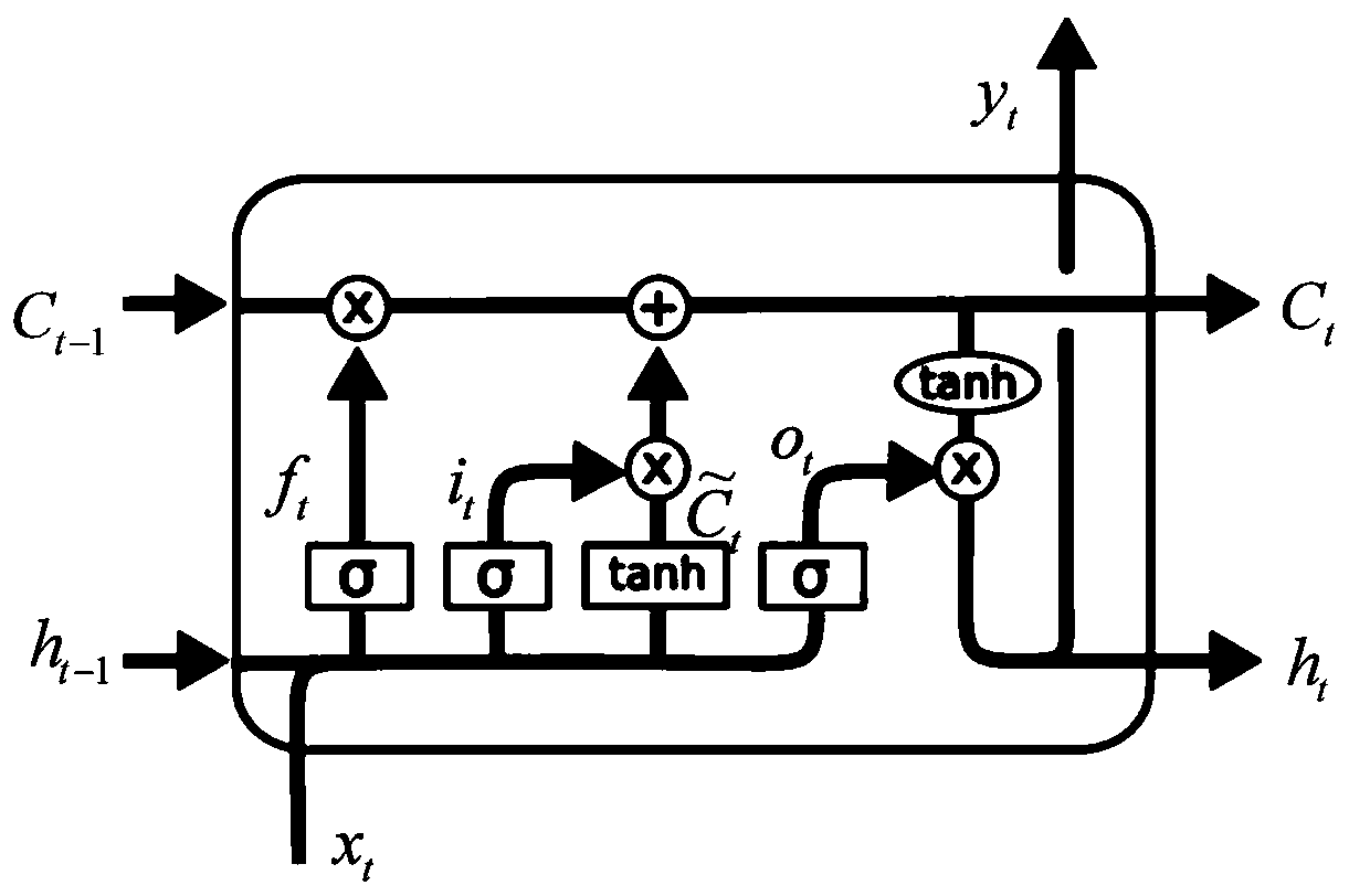 Power grid information operation and maintenance monitoring method based on deep learning