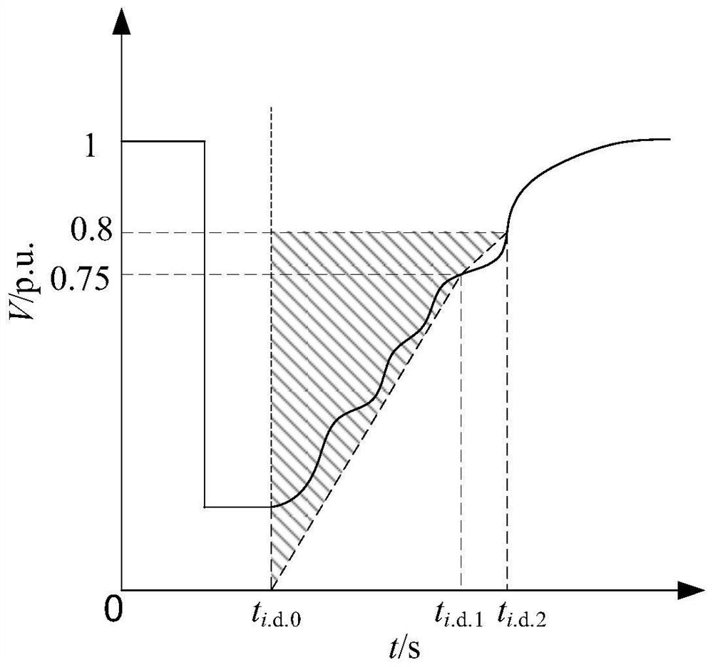 A transient voltage quantitative evaluation method for a power distribution network containing high-permeability wind power