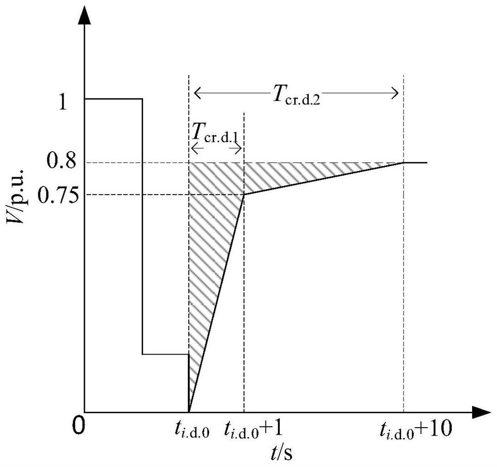 A transient voltage quantitative evaluation method for a power distribution network containing high-permeability wind power