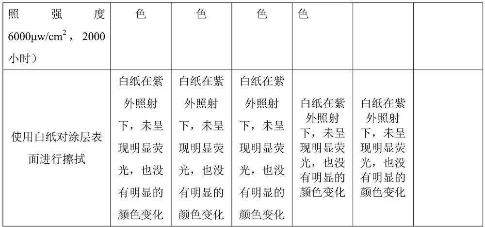 A kind of anti-ultraviolet color repairing agent and preparation method thereof