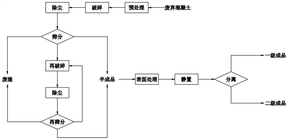 A kind of waste concrete coarse aggregate preparation method