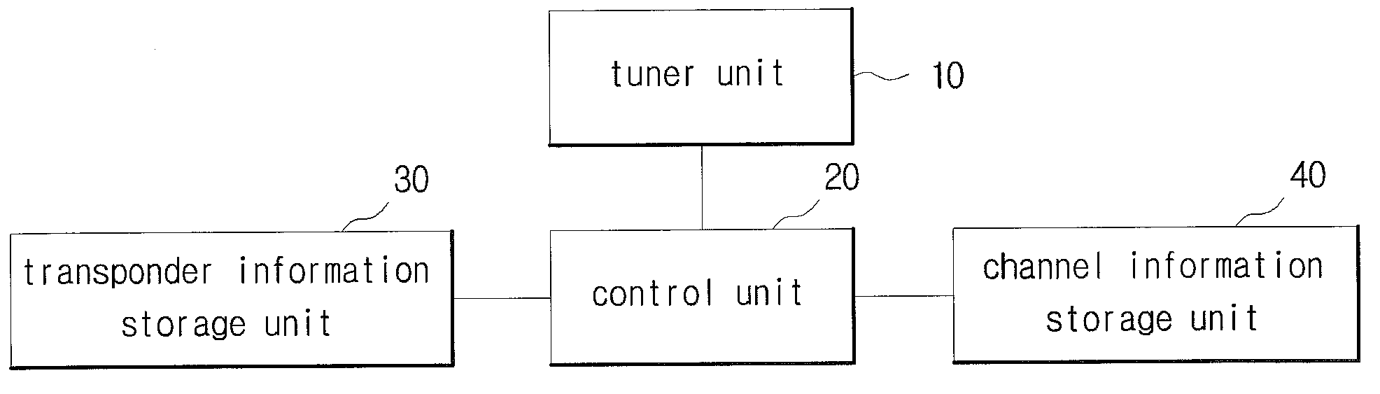 Digital broadcasting receiver and one-touch channel setting method