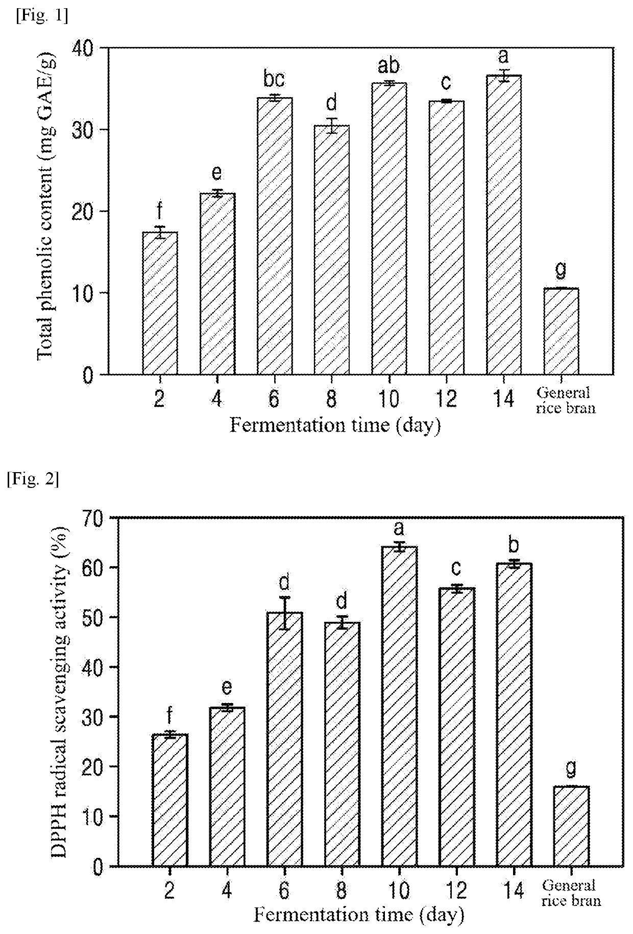 Antioxidant, skin-whitening and wrinkle-reducing multifunctional cosmetic composition containing fermented rice by-product extract or fraction thereof as active ingredient