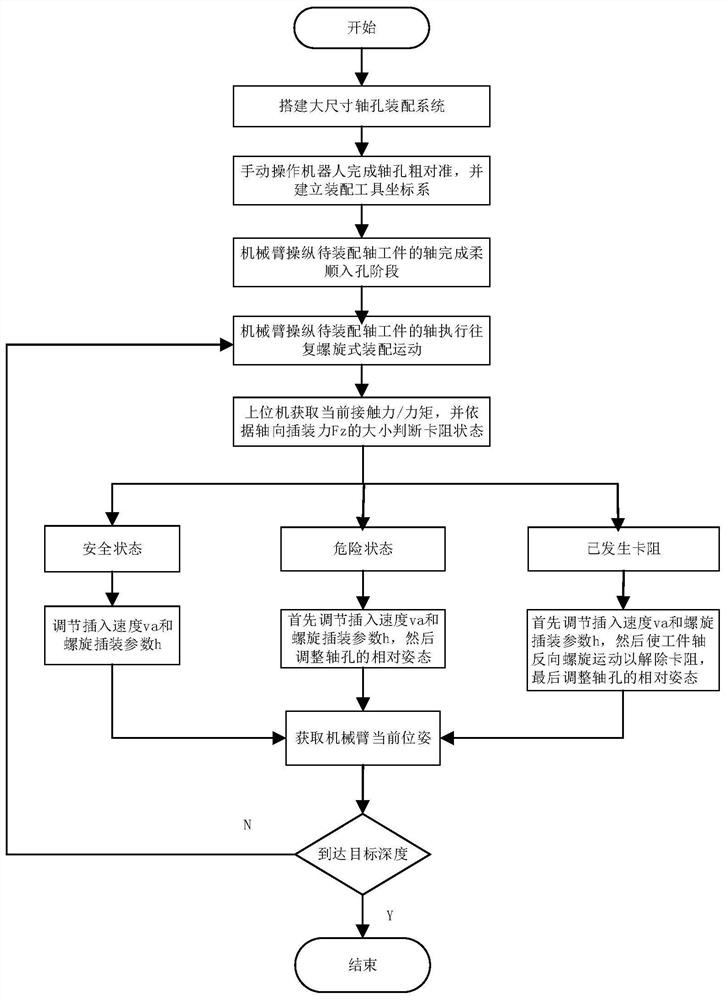 A screw-insert method for assembling large-size shaft-hole workpieces