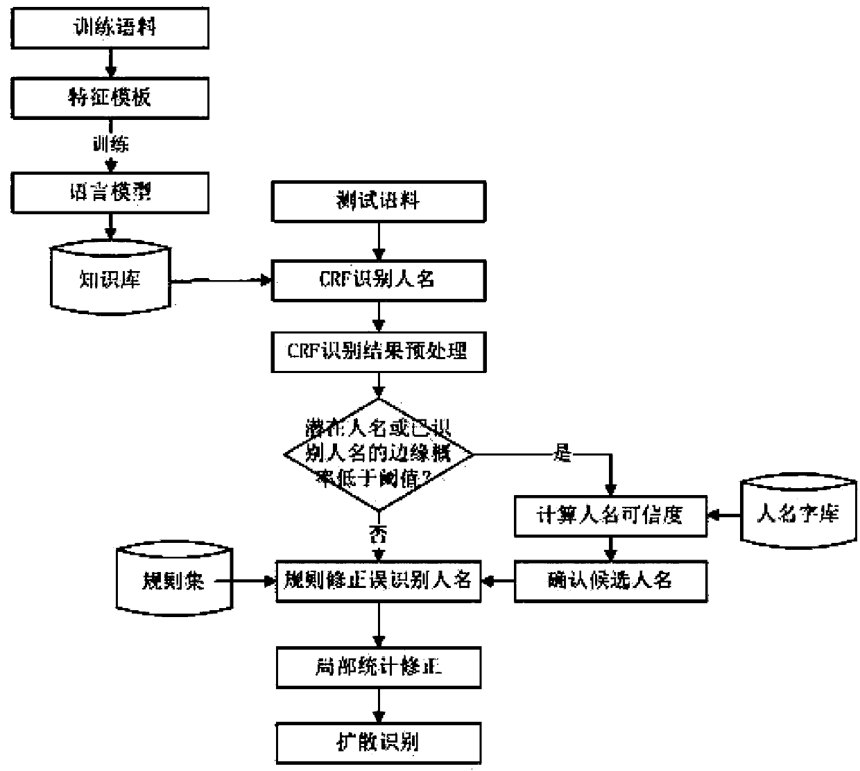 Conditional random field-based automatic Chinese personal name recognition method